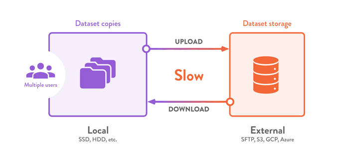 dataset copies